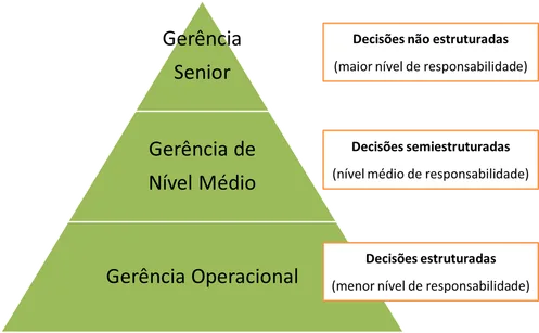 Pirâmide mostrando tipos de tomadas de decisões por nível gerencial: operacional, médio e senior