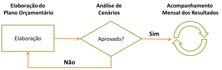 Dashboard mostrando gráficos de comparação previsto e realizado com histórico detalhado