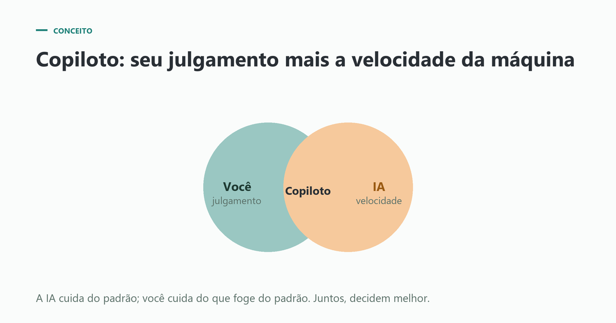 Copiloto: o julgamento humano somado à velocidade da IA
