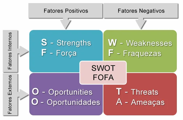 Matriz SWOT forças fraquezas oportunidades ameaças analise de mercado exemplos