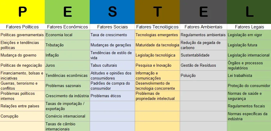 Grade com seis fatores análise pestel político econômico social tecnológico