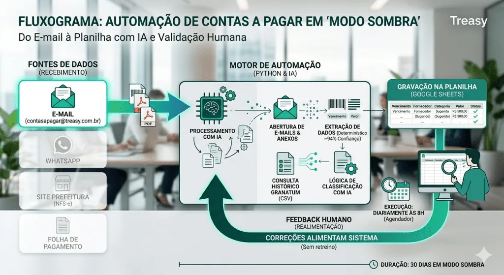 Fluxograma da automação de contas a pagar com IA