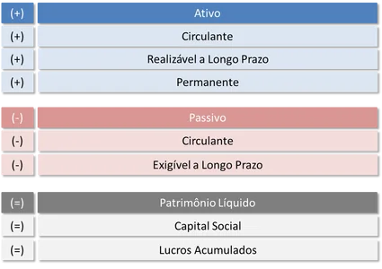 Estrutura modelo balanço patrimonial ativo circulante permanente passivo patrimônio