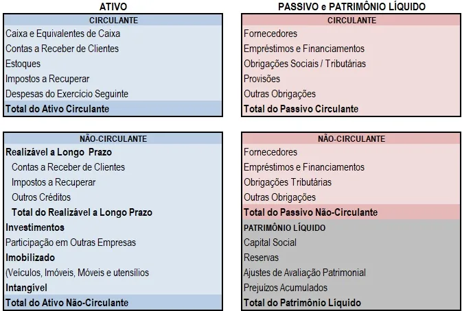 Tabela colunas ativo passivo patrimônio líquido balanço social o que é