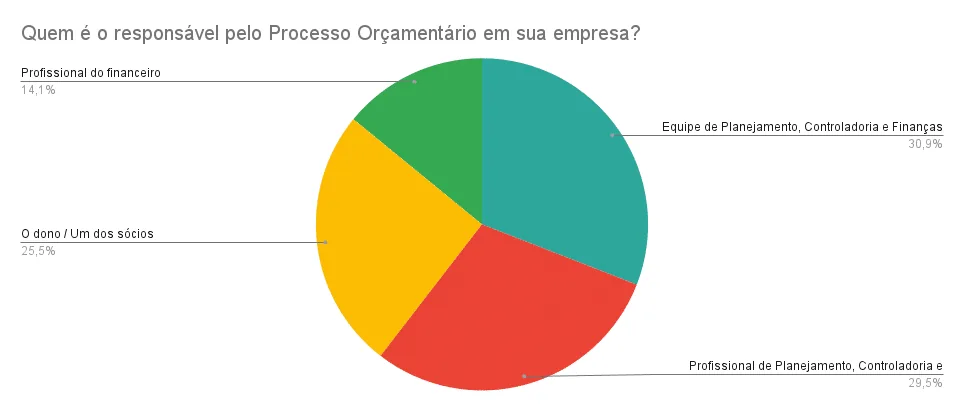 Gráfico em pizza mostrando evolução de responsabilidade no processo orçamentário de 2017 para 2025