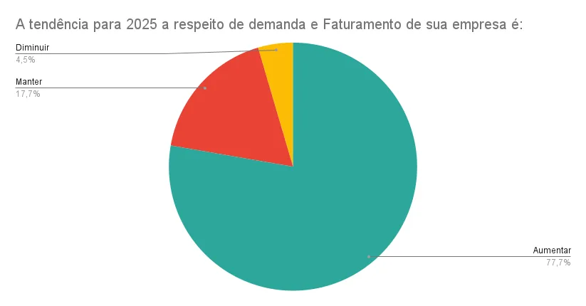 Gráfico em pizza tendência esperada para 2025 relacionada ao budget da empresa e faturamento