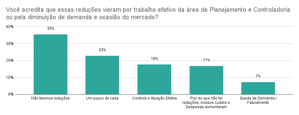 Gráfico do budget financeiro realizado pela área de controladoria reduzindo custos