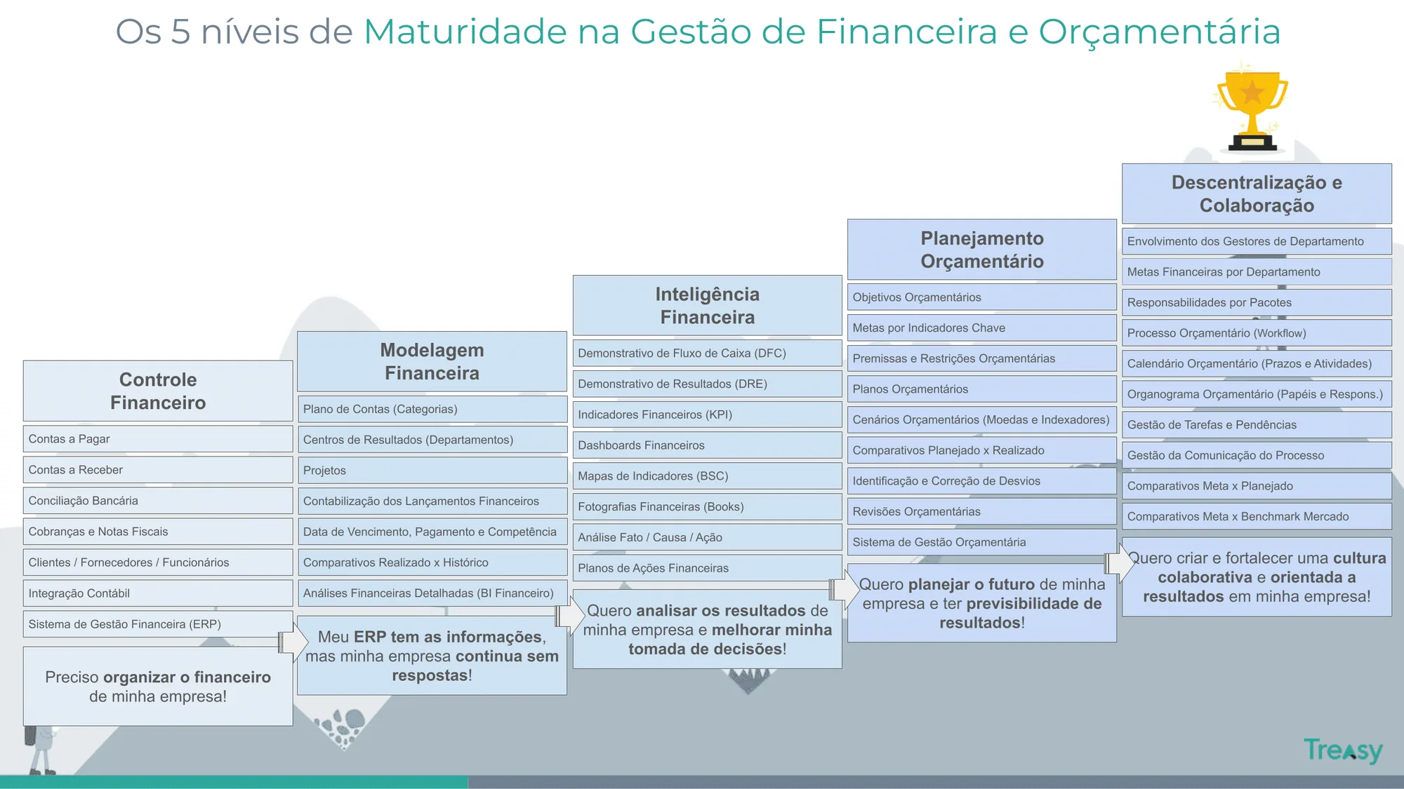 Infográfico dos cinco níveis de budget trends em maturidade de gestão financeira