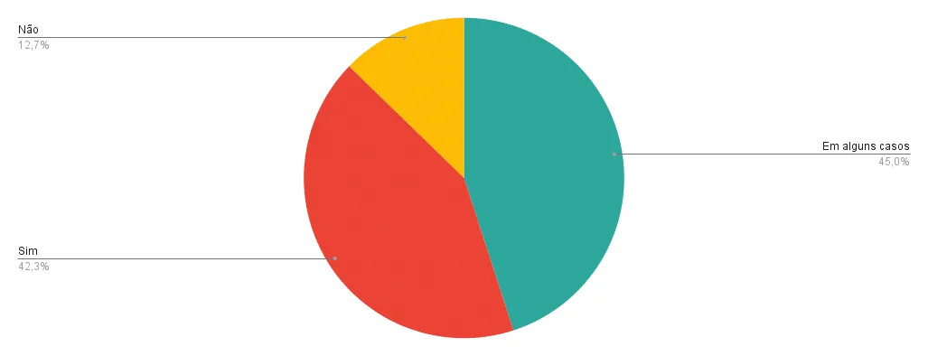 Gráfico em pizza com utilização efetiva dos dados do budget para tomada de decisões empresariais