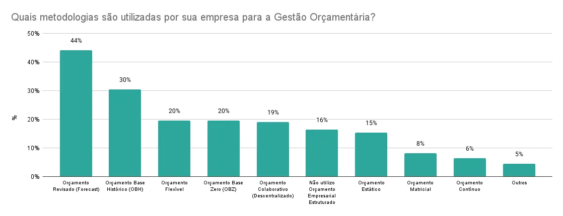 Metodologias de controladoria para empresas mais utilizadas em gestão orçamentária