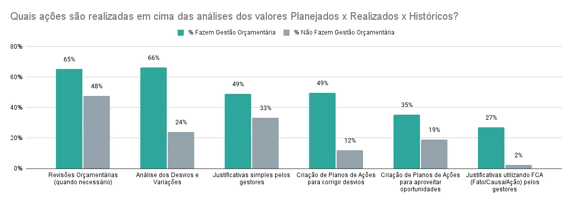 Gráfico de análise entre finanças 2025 planejadas versus realizadas por empresa