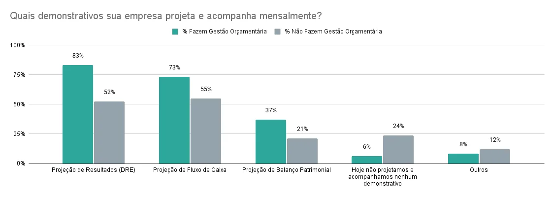 Gráfico dos demonstrativos financeiros 2025 mais usados mensalmente em empresas