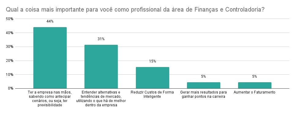 Importância percebida pelos profissionais sobre finances 2025 nas organizações
