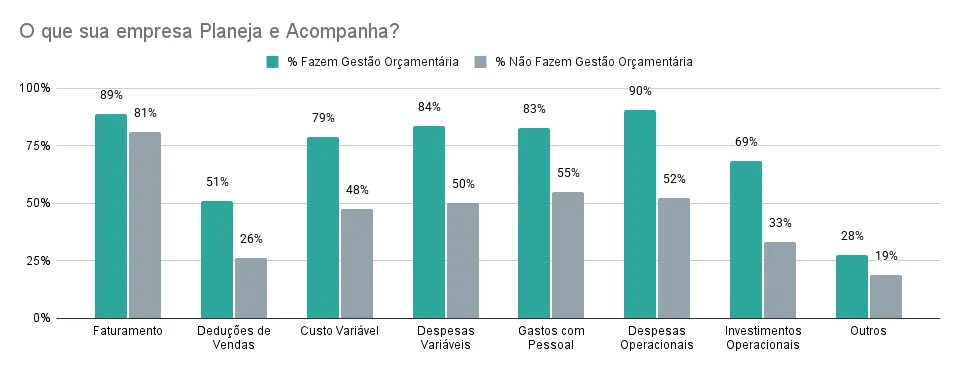 Elementos de planejamento como faturamento e despesas em scenarios orçamentários