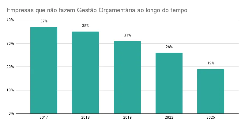 Percentual de empresas sem gestão de budget ao longo do tempo