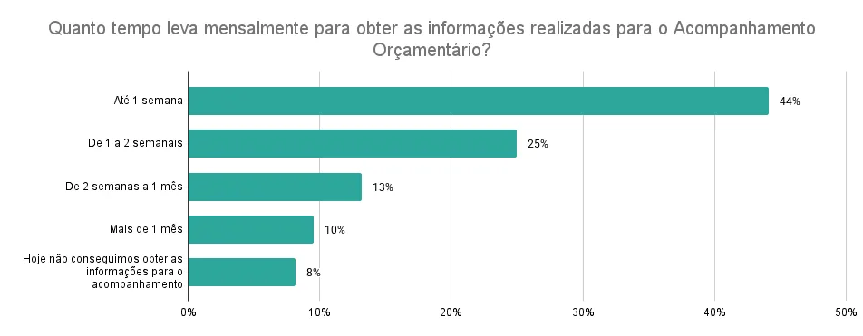 Gráfico de barras mostrando tempo mensal para obter dados de acompanhamento do plano de custo 2025