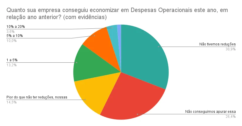 Economia em despesas operacionais refletindo tendências finanças 2025 do mercado