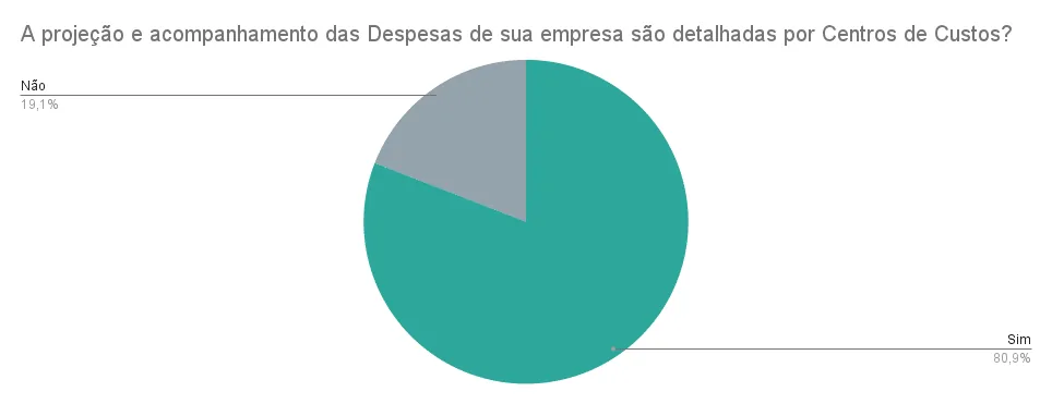 Detalhamento de despesas por centros de custo e tendências financeiras 2025