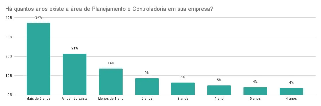 Tempo de existência de áreas de planejamento com tendências financeiras Brasil 2025