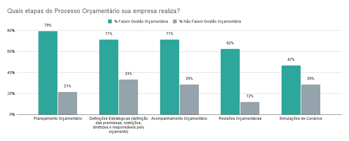 Etapas do processo orçamentário realizadas por empresas em tendências de financiamento