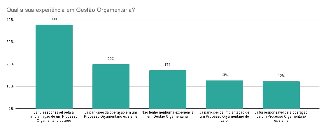 Experiência profissional em tendências em operação e gestão orçamentária empresarial