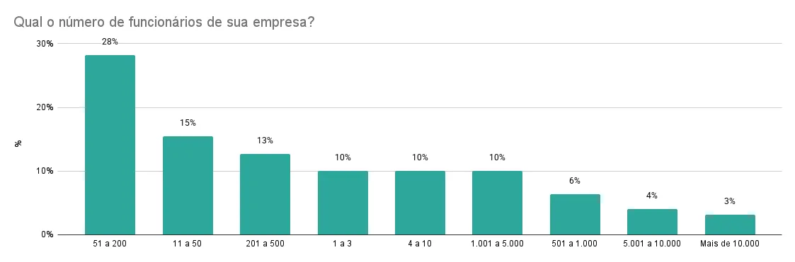 Gráfico de colunas tamanho das empresas pesquisadas por funcionários mostrando trends de 2025