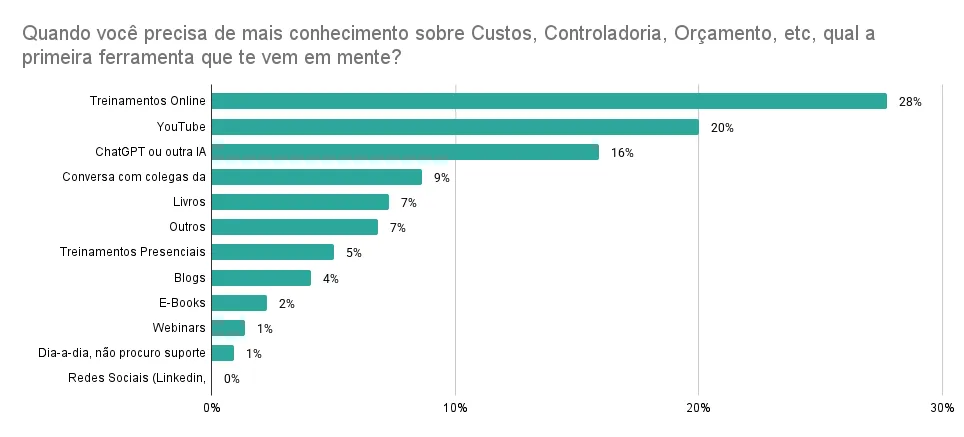 Gráfico de barras com ferramentas consultadas para valor de tendência 2025 em custos e controladoria