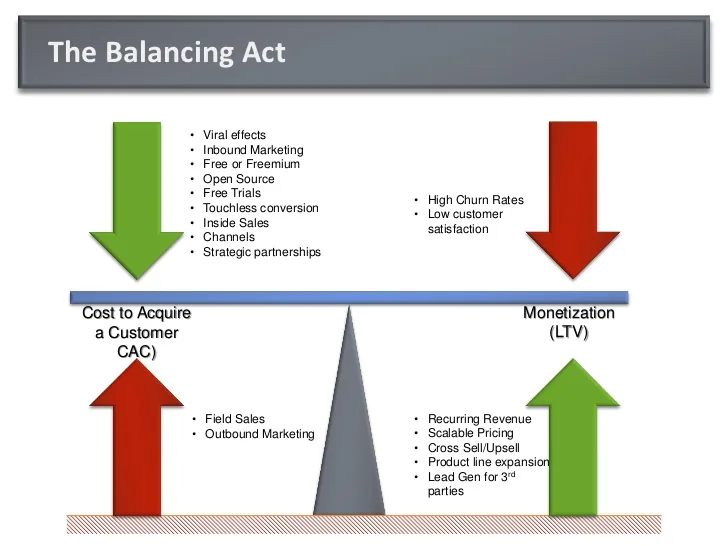Diagrama The Balancing Act mostrando ciclos estratégias indicador cac para marketing monetização