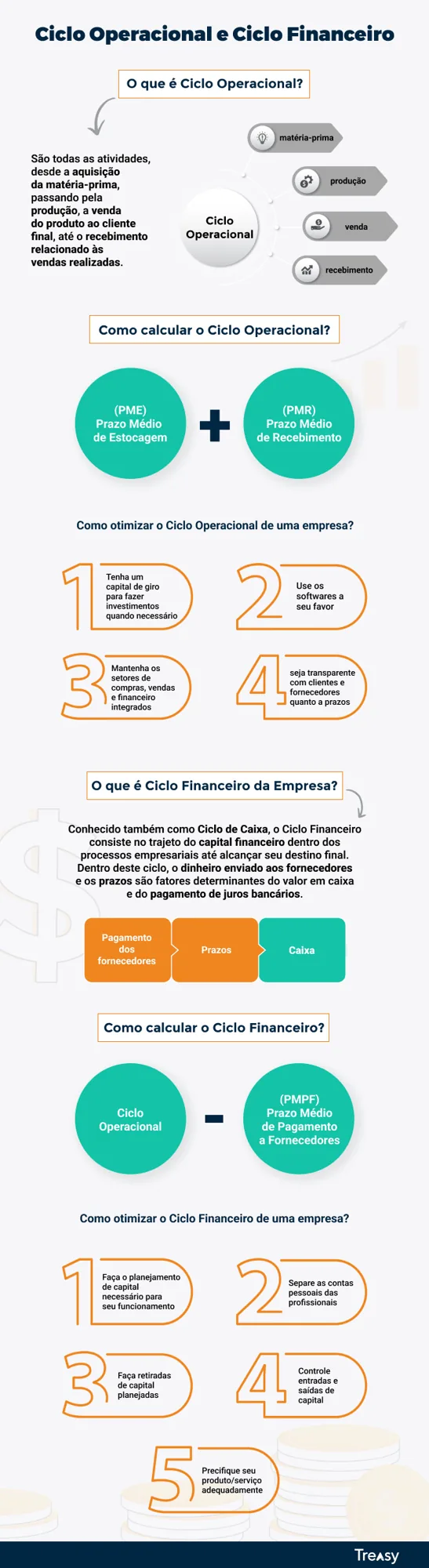 Infográfico educativo sobre ciclo financeiro e ciclo operacional integrados