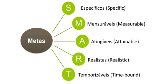 Estrutura metas SMART melhoria da produtividade empresa objetivos específicos mensuráveis relevantes