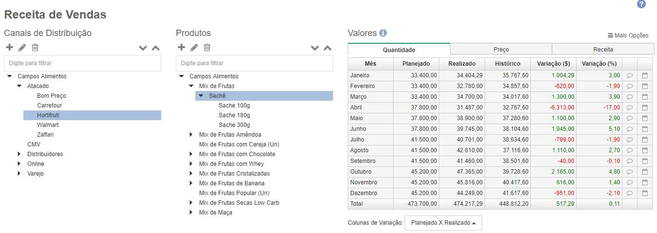 Receita de vendas por canal e produtos em planilha de orçamento empresarial