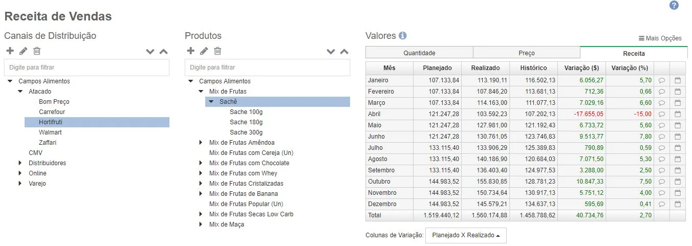 Receita detalhada totalizando orçamento de vendas por produto e canal distribuição