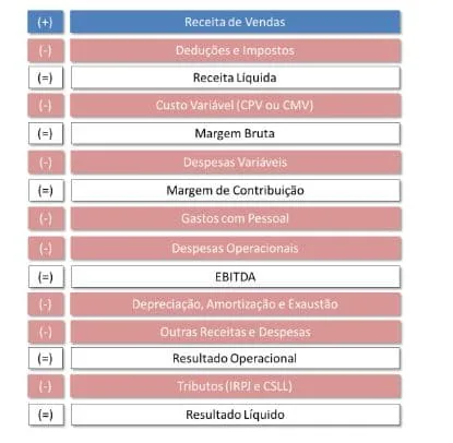 Estrutura completa analise de fluxo de caixa direto com saldo períodos