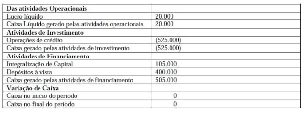 Tabela análise de fluxo de caixa exemplo atividades operacionais investimentos saldos
