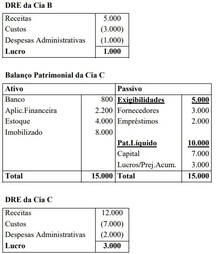 Demonstração de resultado e balanço consolidado com valores consolidados de demonstrações