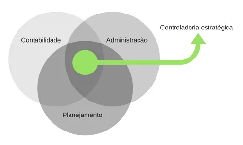 Diagrama mostrando função estratégica da controladoria entre contabilidade administração e planejamento