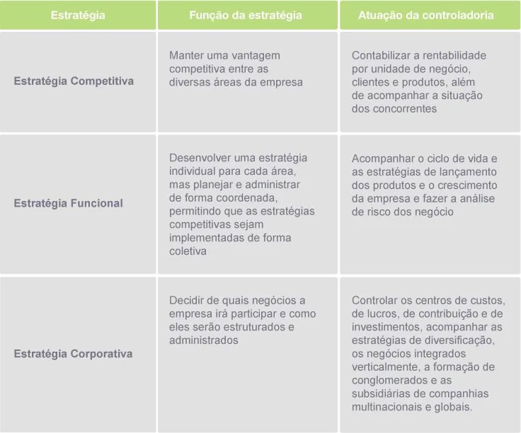 Tabela com três estratégias competitiva funcional corporativa da controladoria em imagem ilustrativa