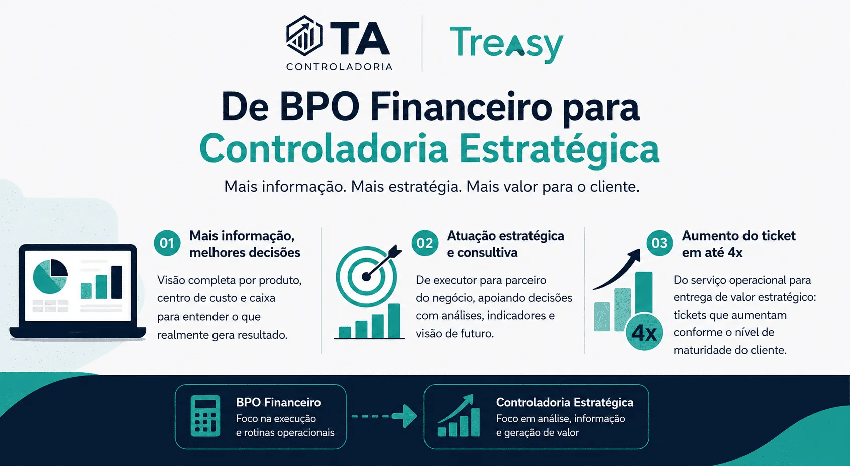 Infográfico comparando BPO Financeiro e Controladoria Estratégica