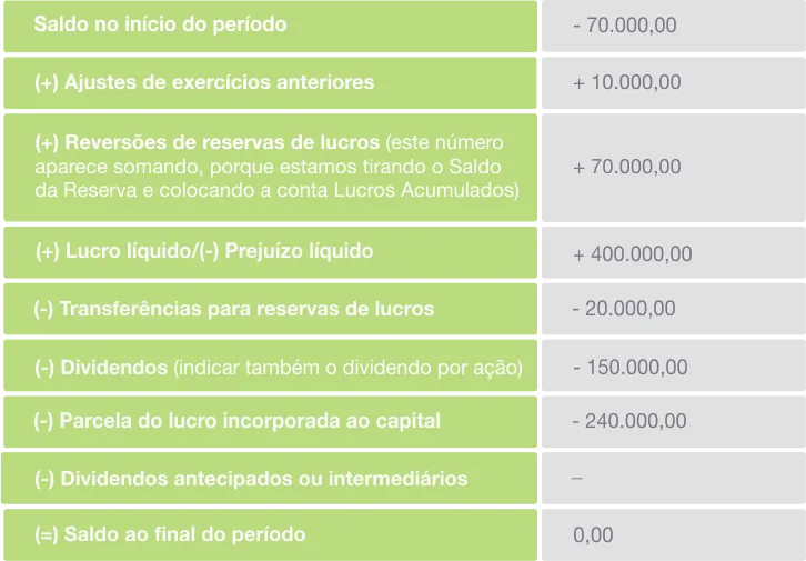 Tabela DLPA detalhando saldo período ajustes lucro acumulado em demonstração de lucros acumulados