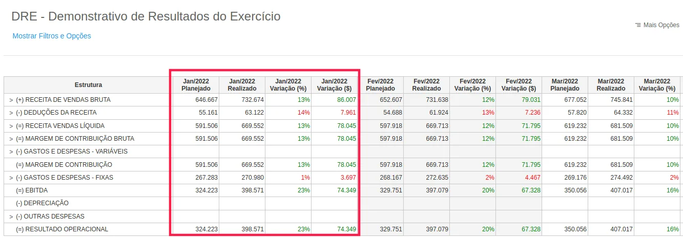 Tabela análise demonstrações financeiras obrigatórias comparando planejado versus realizado