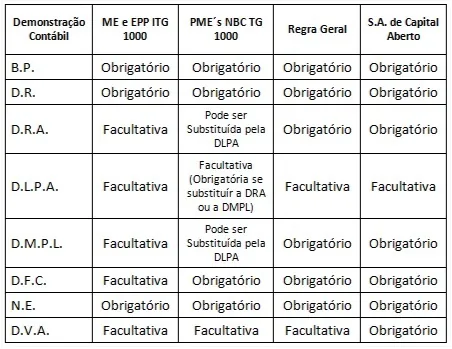 Tabela comparativa quais são as demonstrações contábeis obrigatórias por tipo de empresa