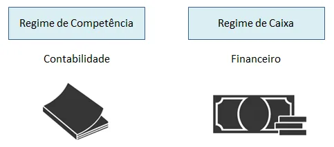 Comparação visual entre regime de caixa e regime de competência com ícones representativos