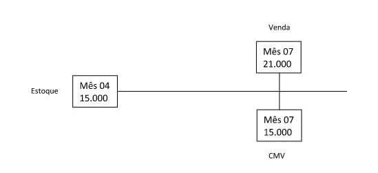 Diagrama de três estágios da DRE mostrando análise de endividamento contabilidade em movimento de valores