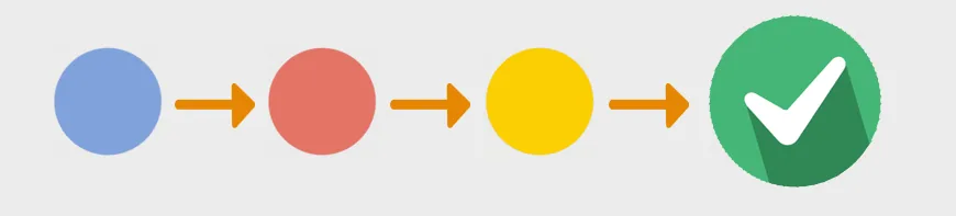 Ciclo fluxo de demonstração do resultado do exercício DRE com setas indicando aprovação