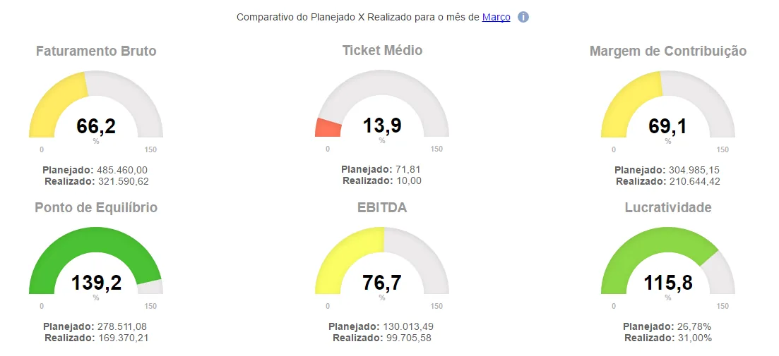 Indicadores de desempenho da DRE com faturamento, margem e EBITDA na demonstração de resultado