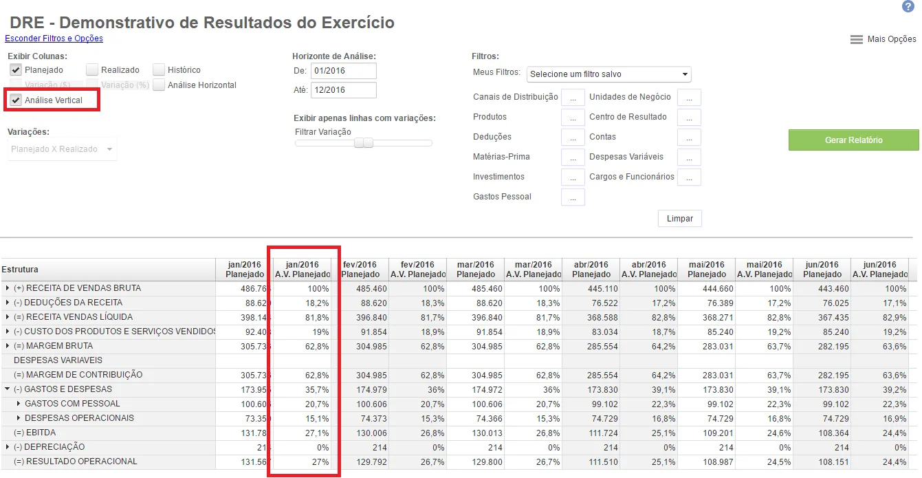 Painel DRE análise vertical percentual mostrando dre demonstração do resultado do exercício