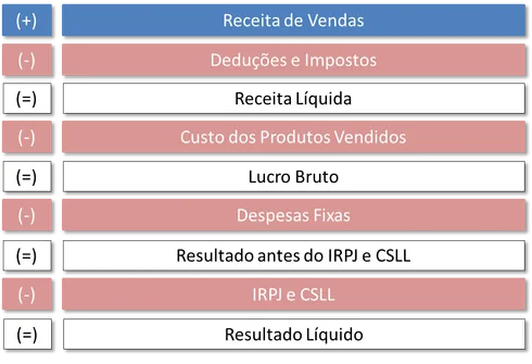 Mapa de resultados tabela DRE com receitas, deduções e lucro bruto estruturado