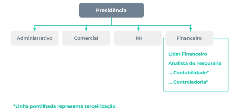 Estrutura otimizada setor financeiro com terceirização para pequenas empresas