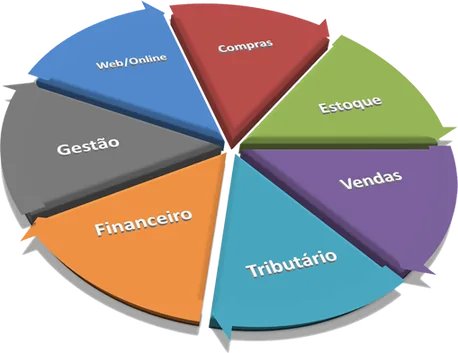Gráfico de pizza com seis categorias de ferramentas de controle em cores diferenciadas