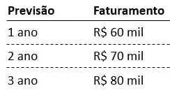 Tabela com exemplo numérico do método de fluxo de caixa descontado três anos previsão